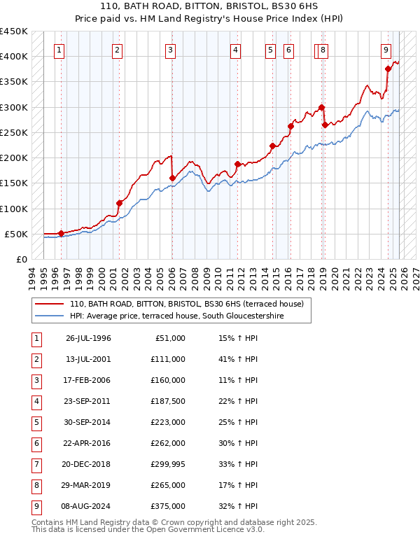 110, BATH ROAD, BITTON, BRISTOL, BS30 6HS: Price paid vs HM Land Registry's House Price Index