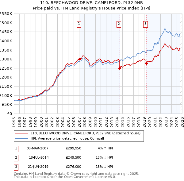 110, BEECHWOOD DRIVE, CAMELFORD, PL32 9NB: Price paid vs HM Land Registry's House Price Index