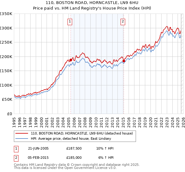 110, BOSTON ROAD, HORNCASTLE, LN9 6HU: Price paid vs HM Land Registry's House Price Index