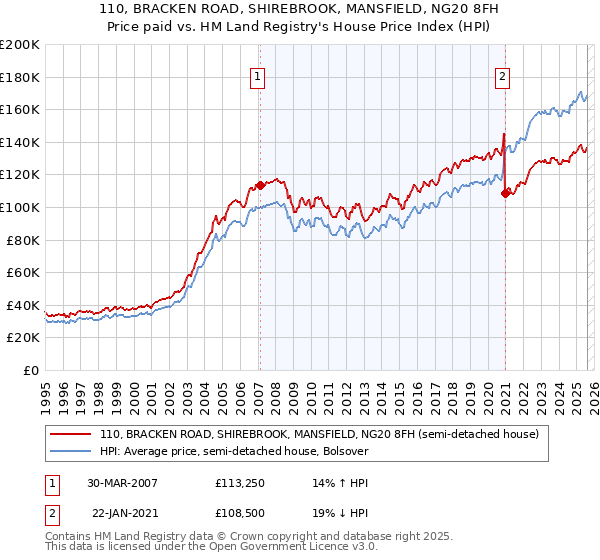 110, BRACKEN ROAD, SHIREBROOK, MANSFIELD, NG20 8FH: Price paid vs HM Land Registry's House Price Index