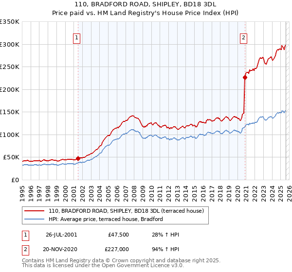 110, BRADFORD ROAD, SHIPLEY, BD18 3DL: Price paid vs HM Land Registry's House Price Index