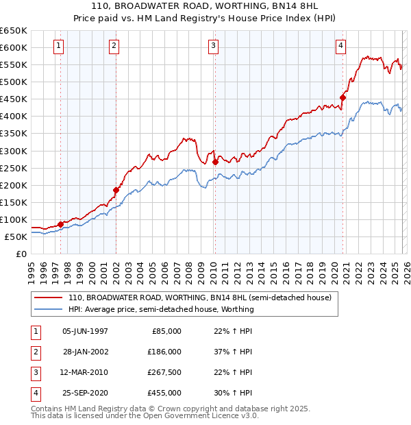 110, BROADWATER ROAD, WORTHING, BN14 8HL: Price paid vs HM Land Registry's House Price Index