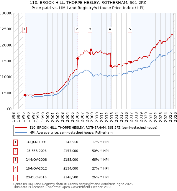 110, BROOK HILL, THORPE HESLEY, ROTHERHAM, S61 2PZ: Price paid vs HM Land Registry's House Price Index