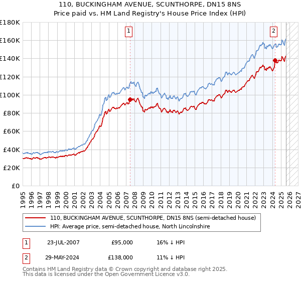 110, BUCKINGHAM AVENUE, SCUNTHORPE, DN15 8NS: Price paid vs HM Land Registry's House Price Index