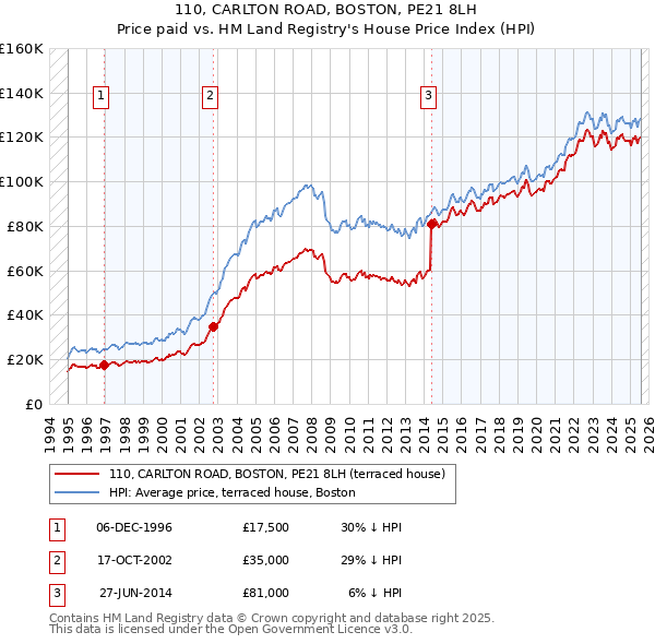110, CARLTON ROAD, BOSTON, PE21 8LH: Price paid vs HM Land Registry's House Price Index