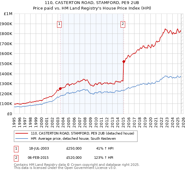 110, CASTERTON ROAD, STAMFORD, PE9 2UB: Price paid vs HM Land Registry's House Price Index