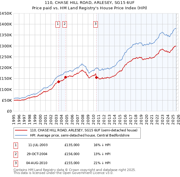 110, CHASE HILL ROAD, ARLESEY, SG15 6UF: Price paid vs HM Land Registry's House Price Index