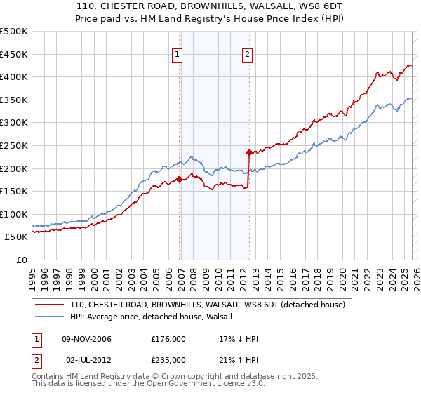 110, CHESTER ROAD, BROWNHILLS, WALSALL, WS8 6DT: Price paid vs HM Land Registry's House Price Index