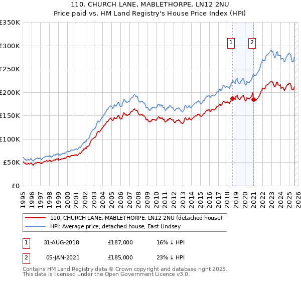 110, CHURCH LANE, MABLETHORPE, LN12 2NU: Price paid vs HM Land Registry's House Price Index