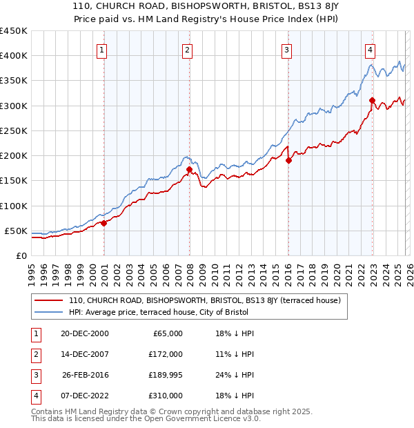 110, CHURCH ROAD, BISHOPSWORTH, BRISTOL, BS13 8JY: Price paid vs HM Land Registry's House Price Index