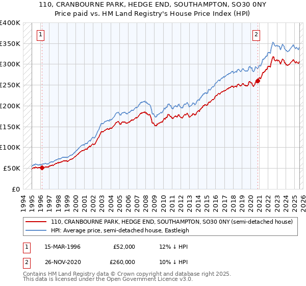 110, CRANBOURNE PARK, HEDGE END, SOUTHAMPTON, SO30 0NY: Price paid vs HM Land Registry's House Price Index