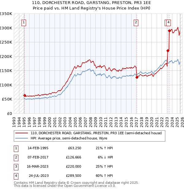 110, DORCHESTER ROAD, GARSTANG, PRESTON, PR3 1EE: Price paid vs HM Land Registry's House Price Index