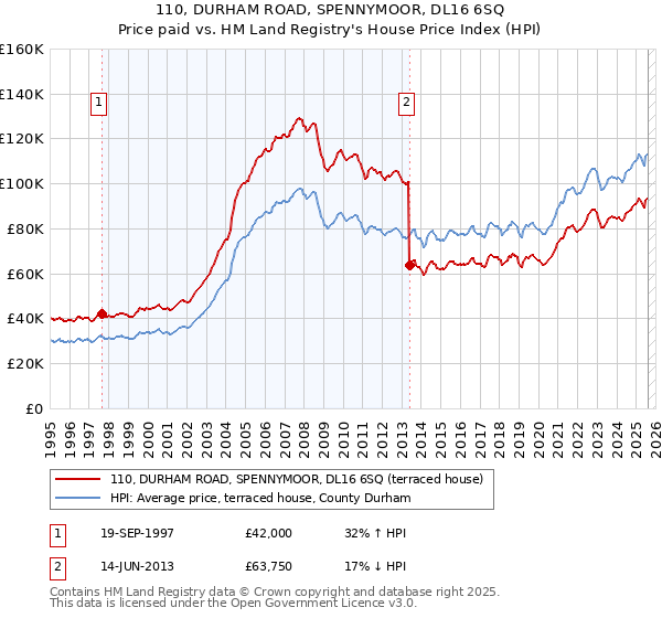 110, DURHAM ROAD, SPENNYMOOR, DL16 6SQ: Price paid vs HM Land Registry's House Price Index