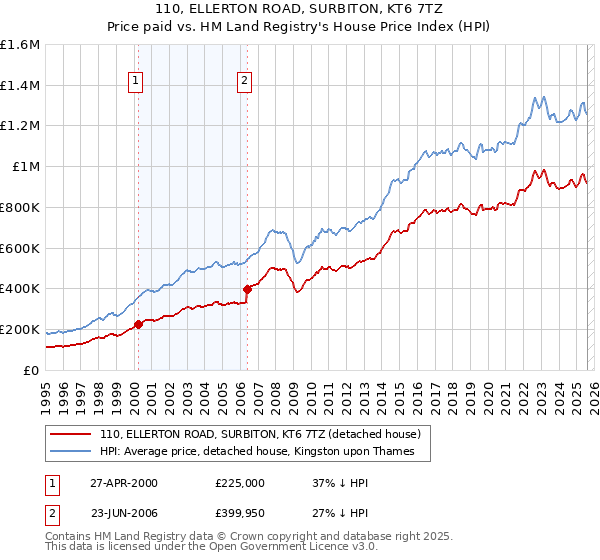 110, ELLERTON ROAD, SURBITON, KT6 7TZ: Price paid vs HM Land Registry's House Price Index