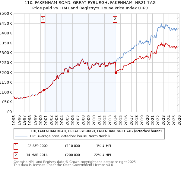 110, FAKENHAM ROAD, GREAT RYBURGH, FAKENHAM, NR21 7AG: Price paid vs HM Land Registry's House Price Index