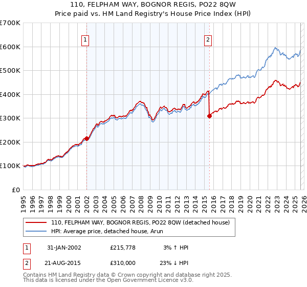 110, FELPHAM WAY, BOGNOR REGIS, PO22 8QW: Price paid vs HM Land Registry's House Price Index