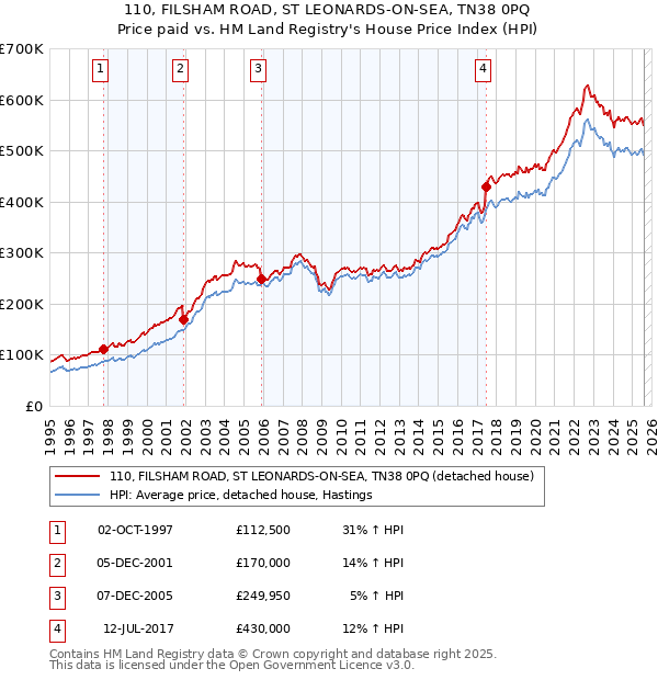 110, FILSHAM ROAD, ST LEONARDS-ON-SEA, TN38 0PQ: Price paid vs HM Land Registry's House Price Index