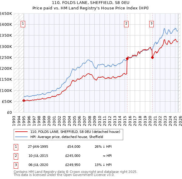 110, FOLDS LANE, SHEFFIELD, S8 0EU: Price paid vs HM Land Registry's House Price Index
