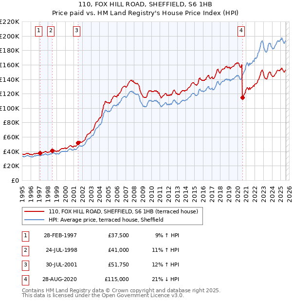 110, FOX HILL ROAD, SHEFFIELD, S6 1HB: Price paid vs HM Land Registry's House Price Index