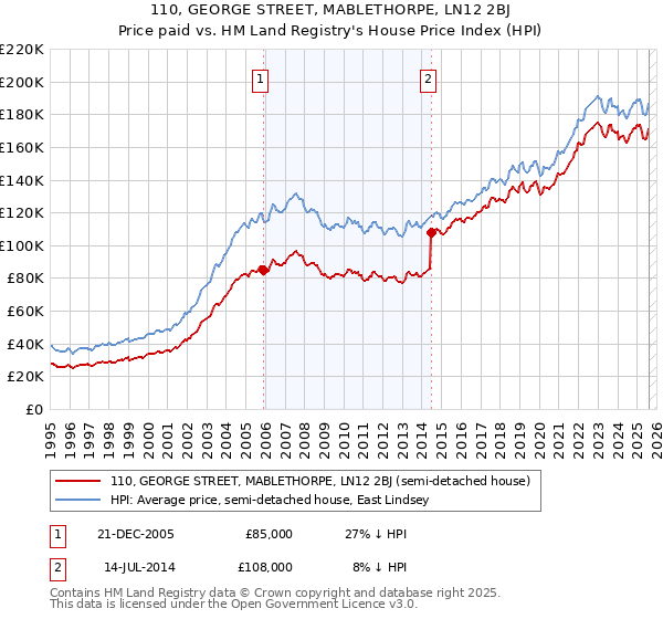 110, GEORGE STREET, MABLETHORPE, LN12 2BJ: Price paid vs HM Land Registry's House Price Index