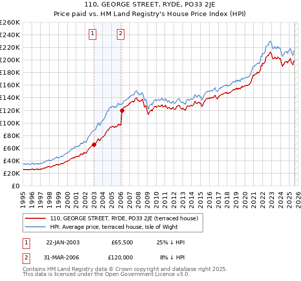 110, GEORGE STREET, RYDE, PO33 2JE: Price paid vs HM Land Registry's House Price Index