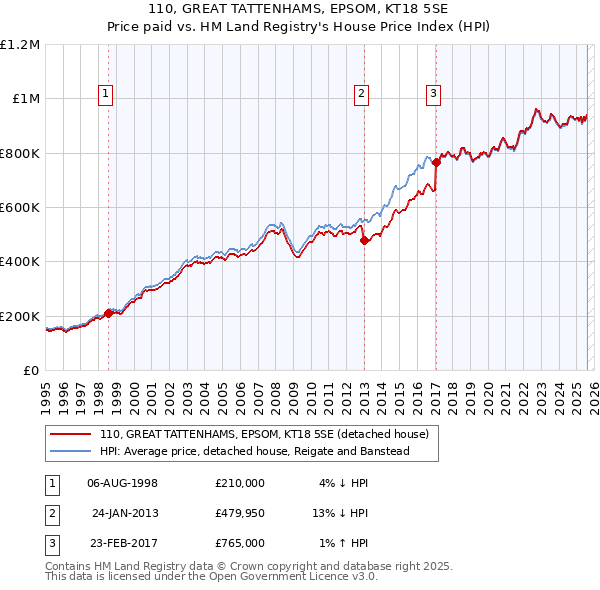 110, GREAT TATTENHAMS, EPSOM, KT18 5SE: Price paid vs HM Land Registry's House Price Index
