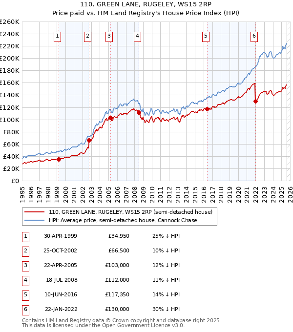 110, GREEN LANE, RUGELEY, WS15 2RP: Price paid vs HM Land Registry's House Price Index