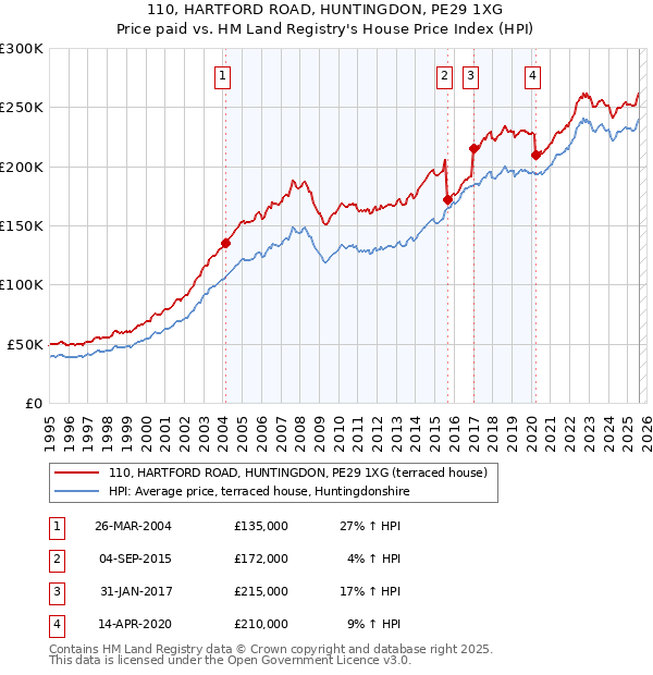 110, HARTFORD ROAD, HUNTINGDON, PE29 1XG: Price paid vs HM Land Registry's House Price Index