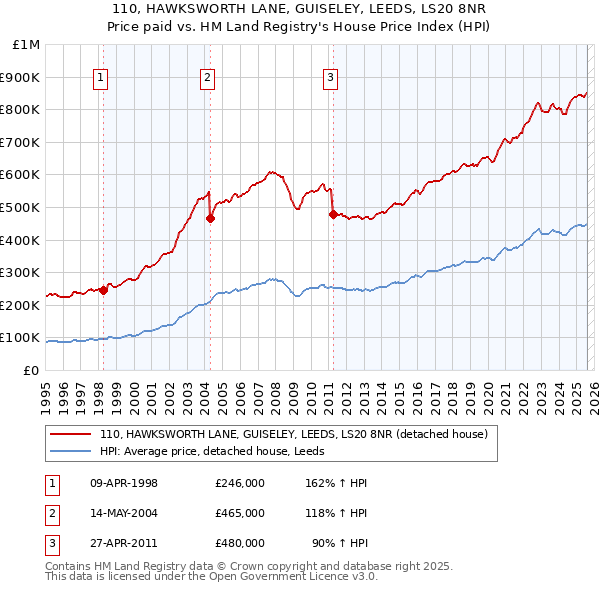 110, HAWKSWORTH LANE, GUISELEY, LEEDS, LS20 8NR: Price paid vs HM Land Registry's House Price Index