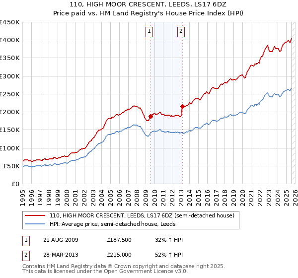 110, HIGH MOOR CRESCENT, LEEDS, LS17 6DZ: Price paid vs HM Land Registry's House Price Index