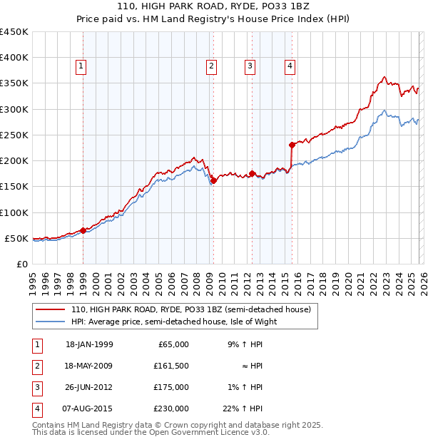 110, HIGH PARK ROAD, RYDE, PO33 1BZ: Price paid vs HM Land Registry's House Price Index