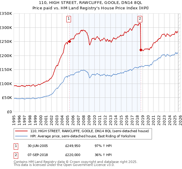 110, HIGH STREET, RAWCLIFFE, GOOLE, DN14 8QL: Price paid vs HM Land Registry's House Price Index