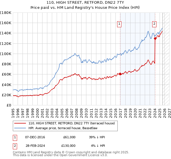 110, HIGH STREET, RETFORD, DN22 7TY: Price paid vs HM Land Registry's House Price Index