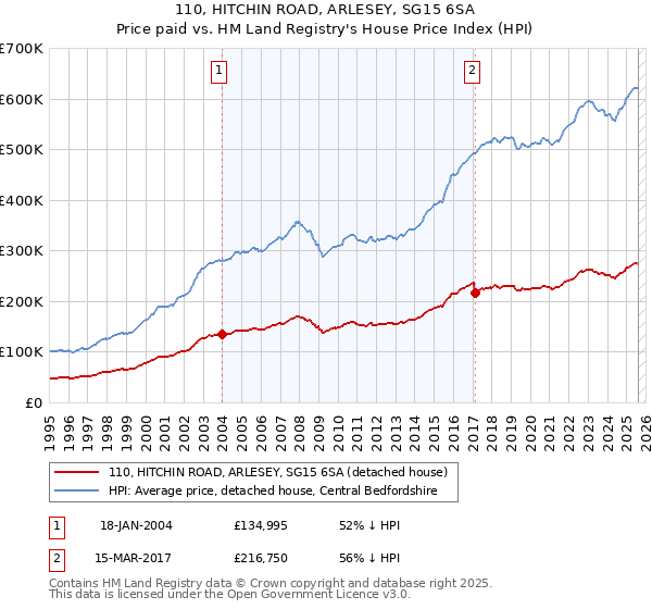 110, HITCHIN ROAD, ARLESEY, SG15 6SA: Price paid vs HM Land Registry's House Price Index