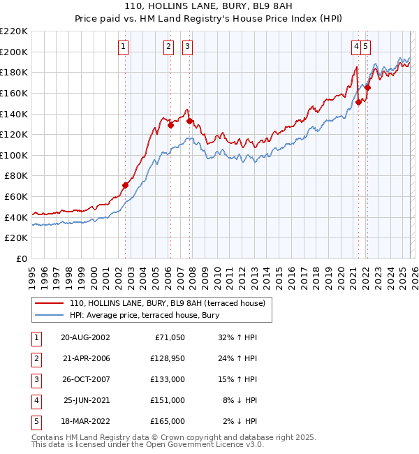 110, HOLLINS LANE, BURY, BL9 8AH: Price paid vs HM Land Registry's House Price Index