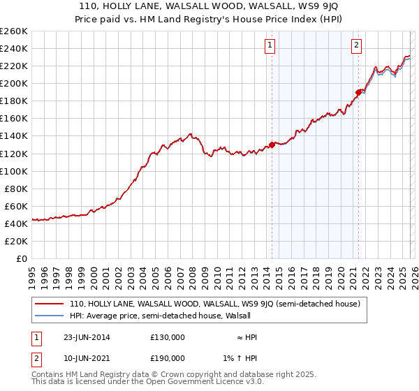 110, HOLLY LANE, WALSALL WOOD, WALSALL, WS9 9JQ: Price paid vs HM Land Registry's House Price Index