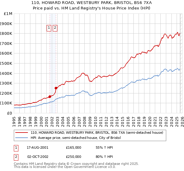 110, HOWARD ROAD, WESTBURY PARK, BRISTOL, BS6 7XA: Price paid vs HM Land Registry's House Price Index
