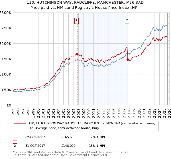110, HUTCHINSON WAY, RADCLIFFE, MANCHESTER, M26 3AD: Price paid vs HM Land Registry's House Price Index