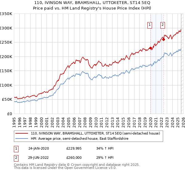 110, IVINSON WAY, BRAMSHALL, UTTOXETER, ST14 5EQ: Price paid vs HM Land Registry's House Price Index