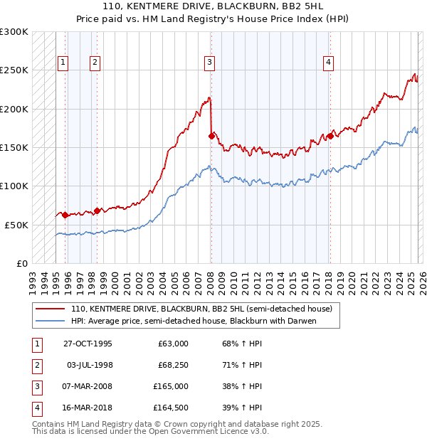 110, KENTMERE DRIVE, BLACKBURN, BB2 5HL: Price paid vs HM Land Registry's House Price Index