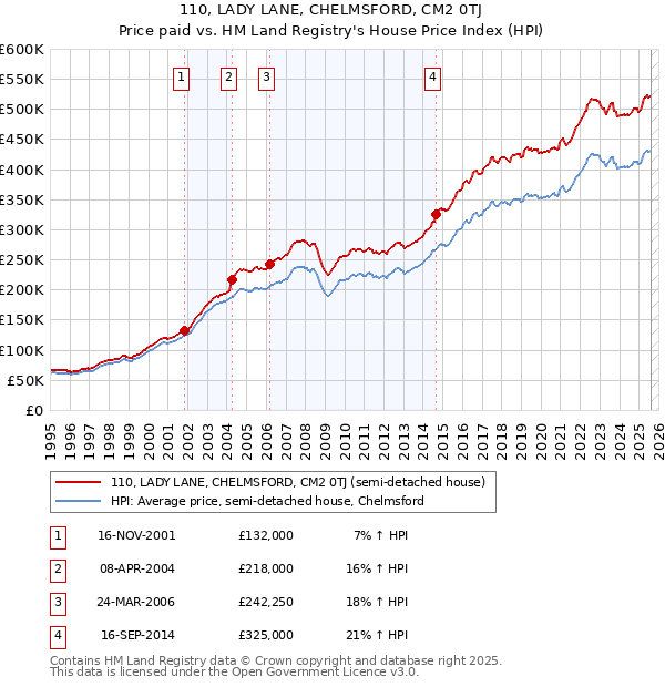 110, LADY LANE, CHELMSFORD, CM2 0TJ: Price paid vs HM Land Registry's House Price Index