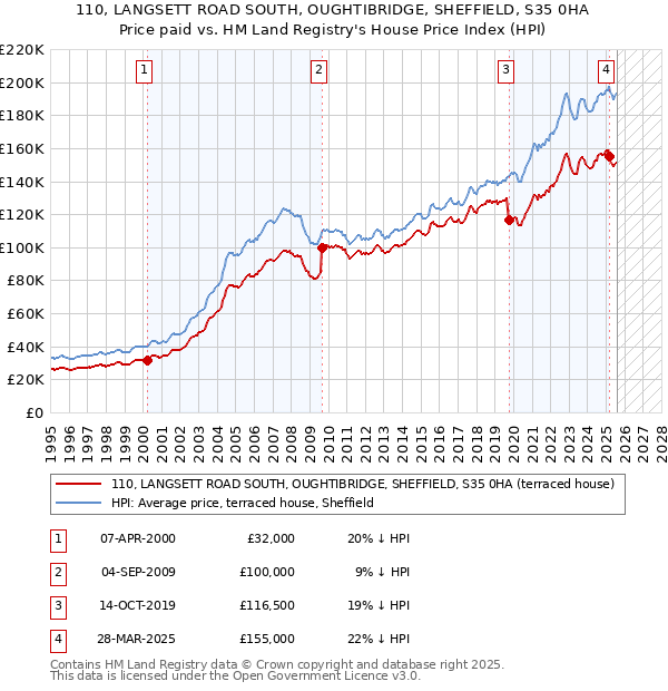 110, LANGSETT ROAD SOUTH, OUGHTIBRIDGE, SHEFFIELD, S35 0HA: Price paid vs HM Land Registry's House Price Index