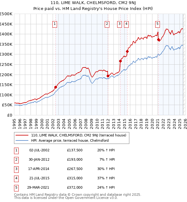 110, LIME WALK, CHELMSFORD, CM2 9NJ: Price paid vs HM Land Registry's House Price Index