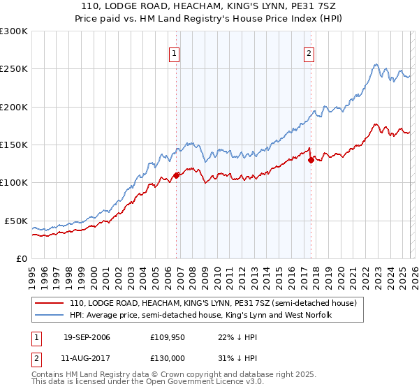 110, LODGE ROAD, HEACHAM, KING'S LYNN, PE31 7SZ: Price paid vs HM Land Registry's House Price Index