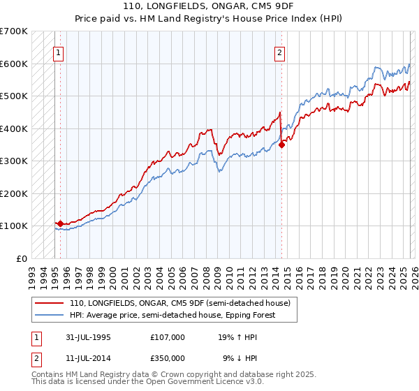 110, LONGFIELDS, ONGAR, CM5 9DF: Price paid vs HM Land Registry's House Price Index