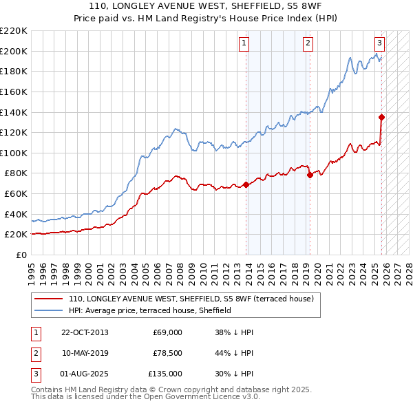 110, LONGLEY AVENUE WEST, SHEFFIELD, S5 8WF: Price paid vs HM Land Registry's House Price Index