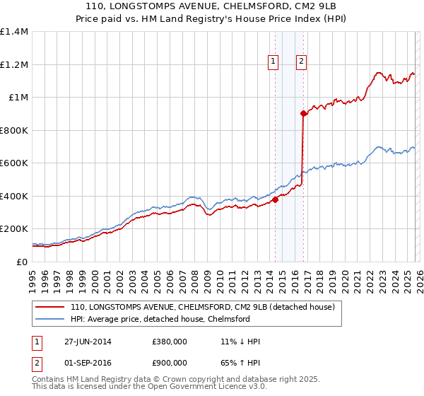 110, LONGSTOMPS AVENUE, CHELMSFORD, CM2 9LB: Price paid vs HM Land Registry's House Price Index