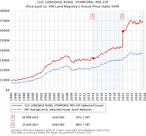 110, LONSDALE ROAD, STAMFORD, PE9 2SF: Price paid vs HM Land Registry's House Price Index