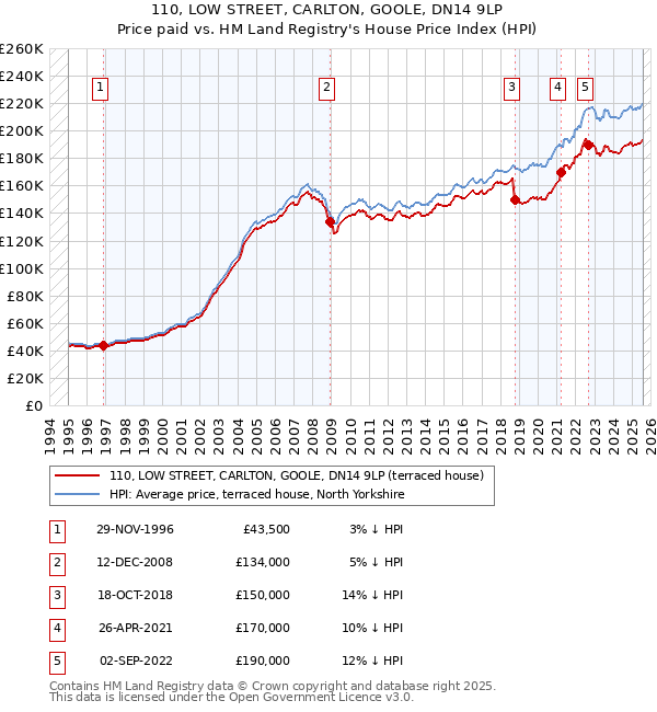 110, LOW STREET, CARLTON, GOOLE, DN14 9LP: Price paid vs HM Land Registry's House Price Index