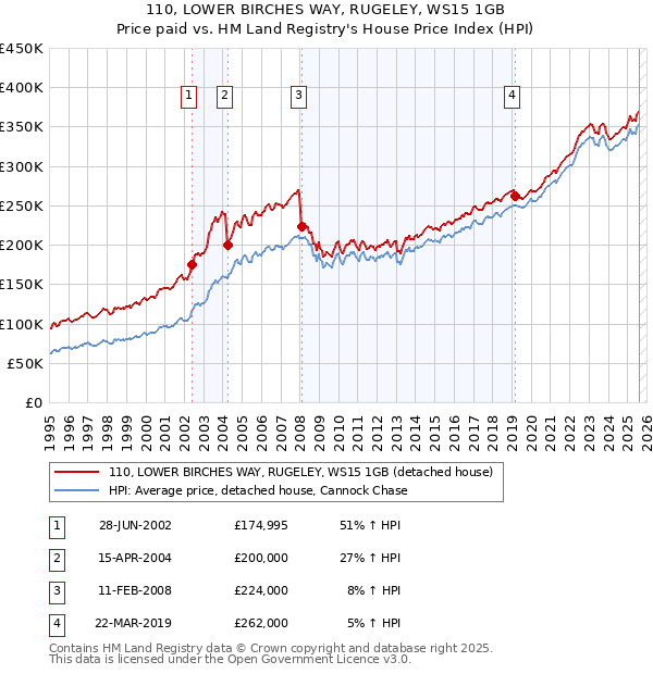 110, LOWER BIRCHES WAY, RUGELEY, WS15 1GB: Price paid vs HM Land Registry's House Price Index